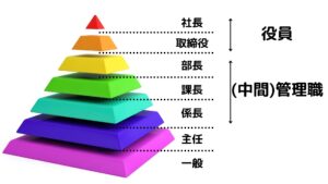 一般的な役職の序列ピラミッド