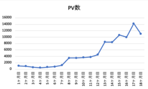 ブログ18ヶ月目のPV数推移