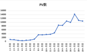 ブログ19ヶ月目のPV数推移