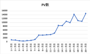 ブログ20ヶ月目のPV数推移