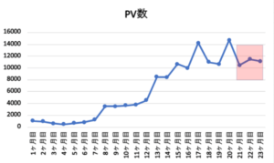 ブログ21-23ヶ月目のPV数推移