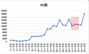 25ヶ月目PV数推移